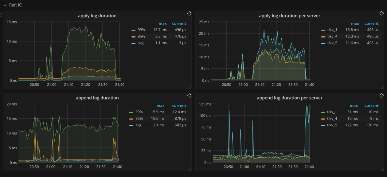 TiKV Dashboard - Raft IO metrics