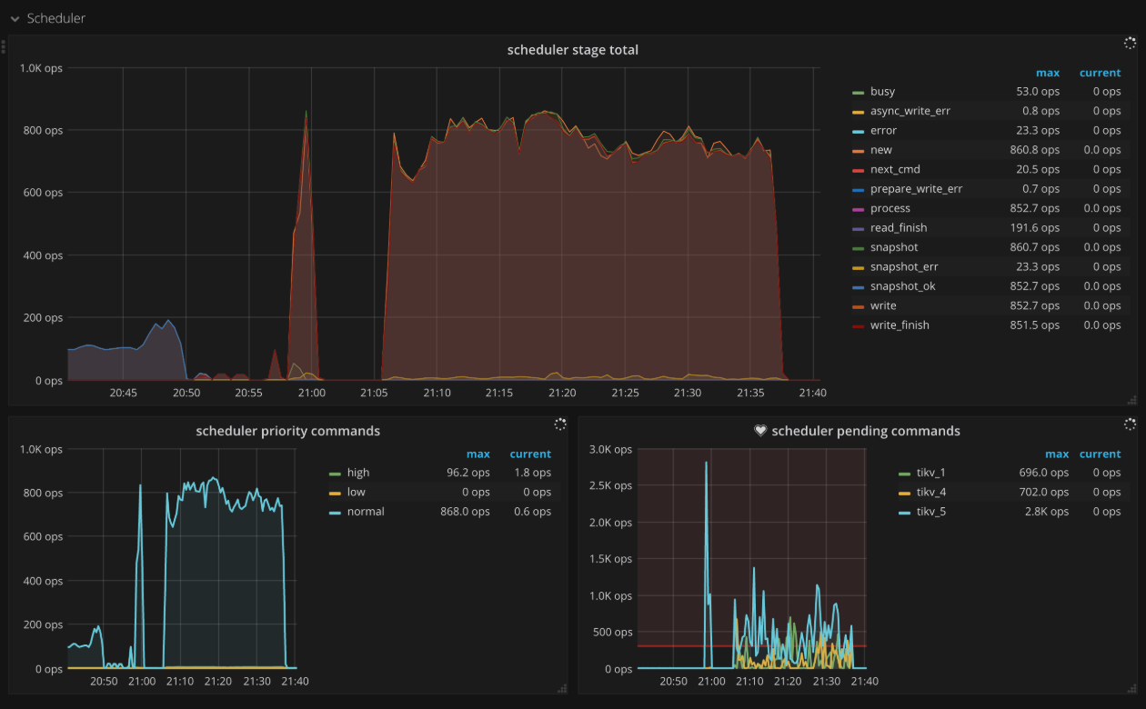 TiKV Dashboard - Scheduler metrics