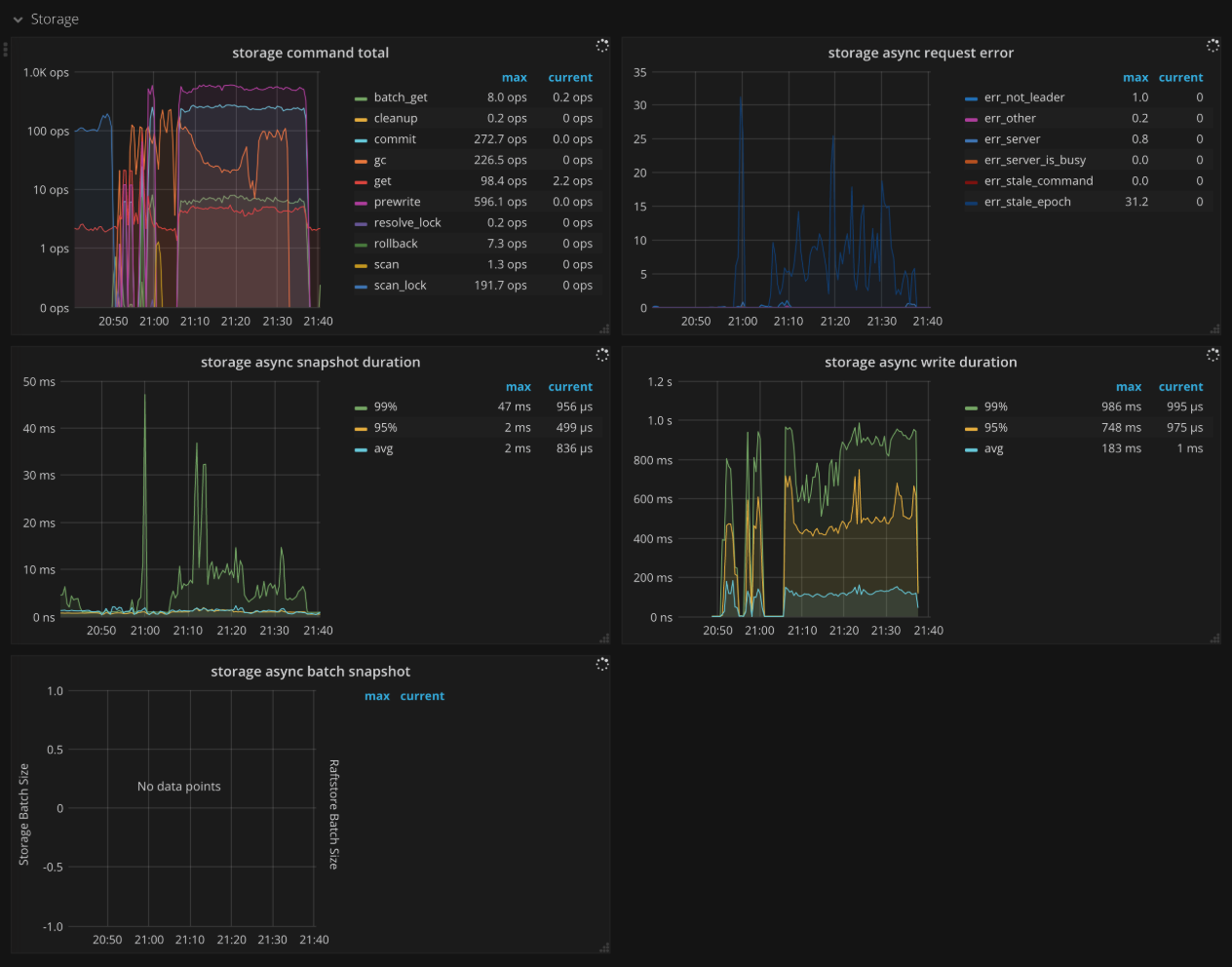 TiKV Dashboard - Storage metrics