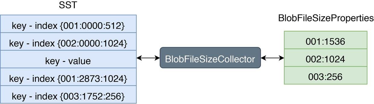 BlobFileSizeProperties