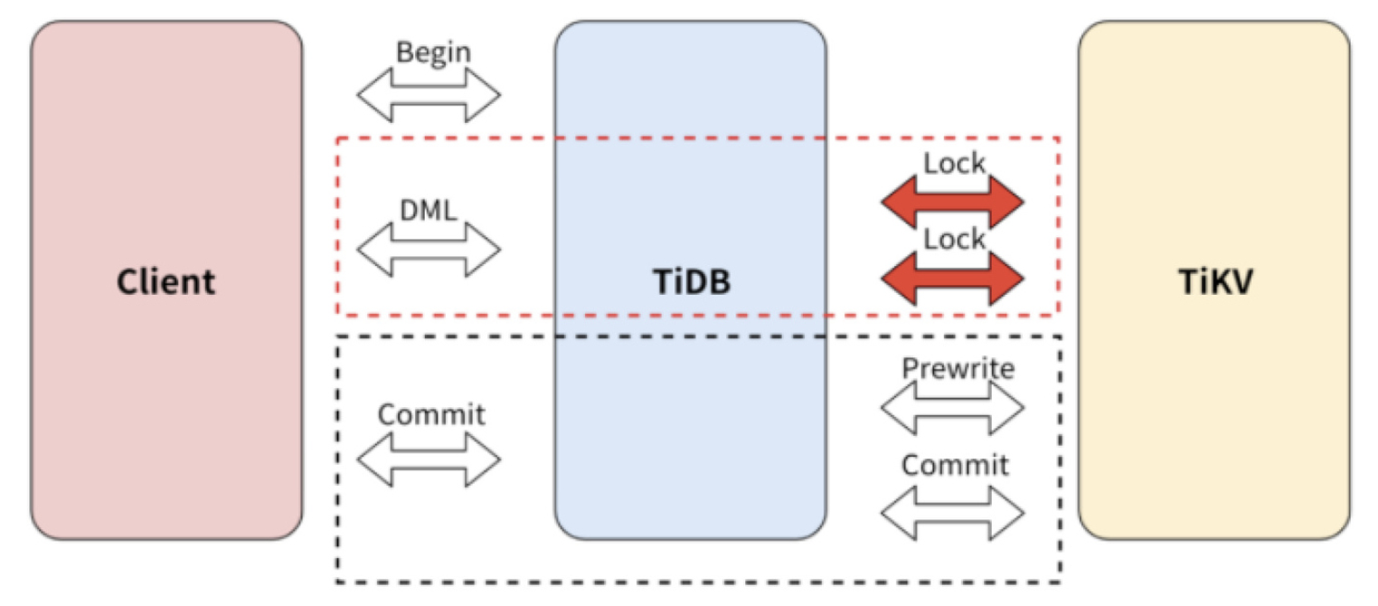 TiDB 悲观事务的提交逻辑