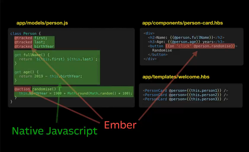 a set of code files with the ember-specific javascript highlighted, showing that only 20% of the Ember code is Ember-specific