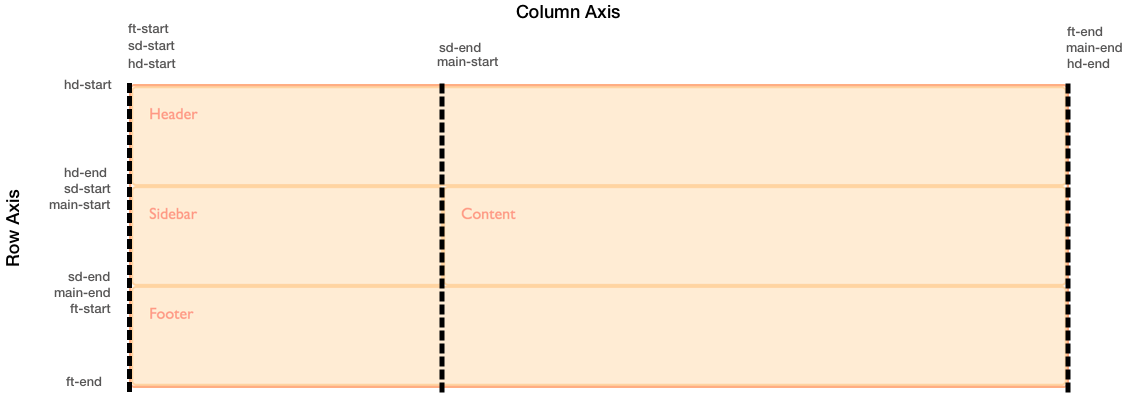 An image showing the implicit line names created by our grid areas.