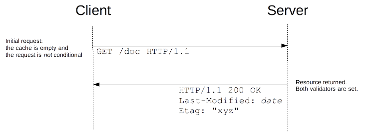 The request issued when the cache is empty triggers the resource to be downloaded, with both validator value sent as headers. The cache is then filled.