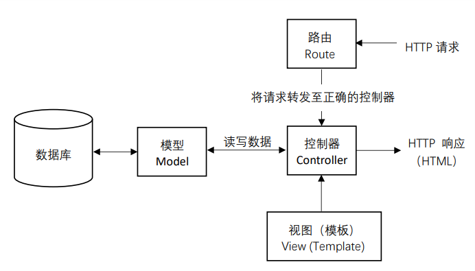 Express HTTP 请求/响应 路径