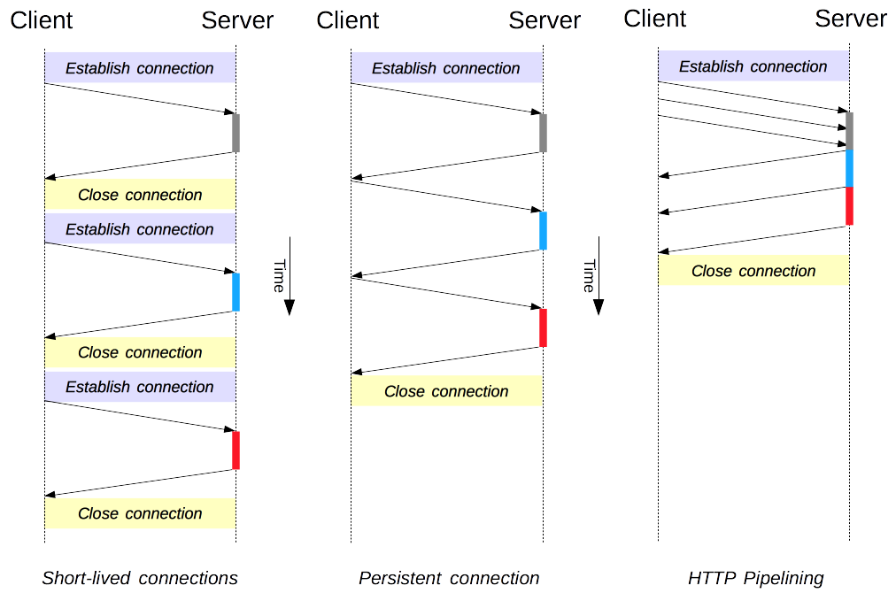 Compares the performance of the three HTTP/1.x connection models: short-lived connections, persistent connections, and HTTP pipelining.