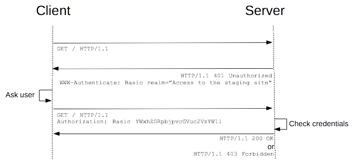 A sequence diagram illustrating HTTP messages between a client and a server lifeline.