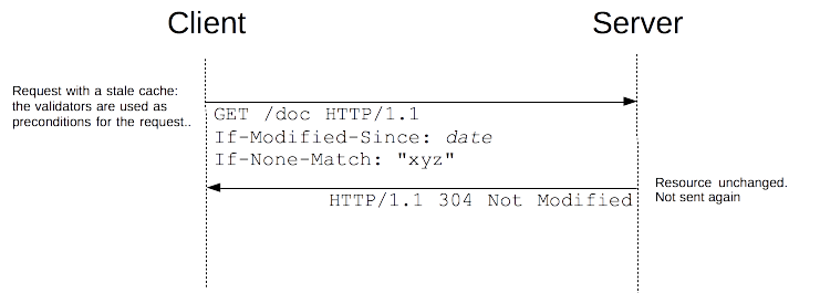 With a stale cache, the conditional request is sent. The server can determine if the resource changed, and, as in this case, decide not to send it again as it is the same.