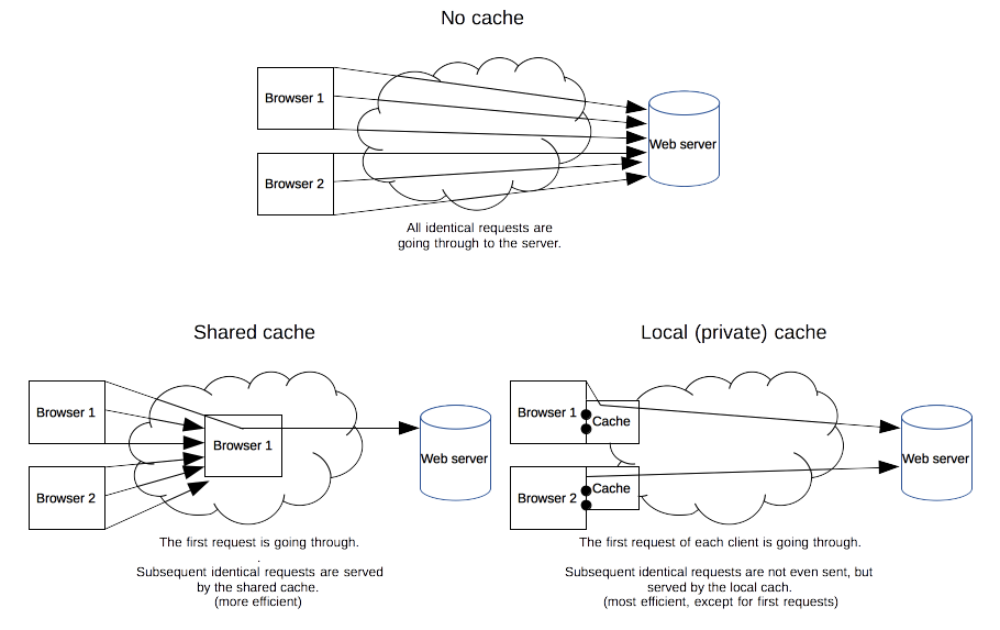 What a cache provide, advantages/disadvantages of shared/private caches.