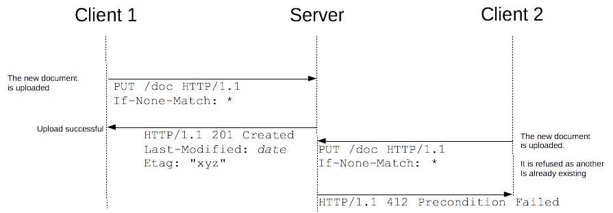 Like for a regular upload, the first upload of a resource is subject to a race condition: If-None-Match can prevent it.