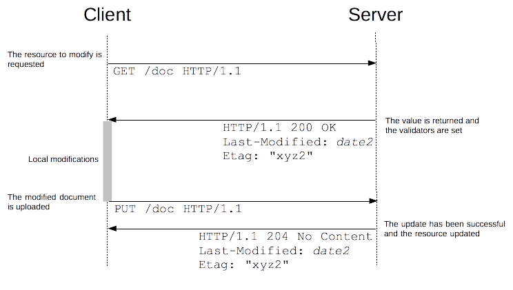 Updating a file with a PUT is very simple when concurrency is not involved.