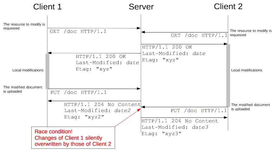 When several clients update the same resource in parallel, we are facing a race condition: the slowest win, and the others don't even know they lost. Problematic!