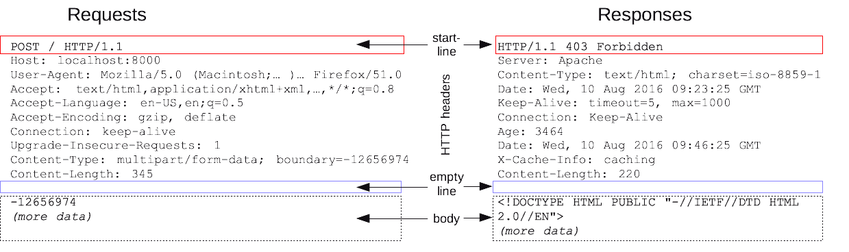 Requests and responses share a common structure in HTTP