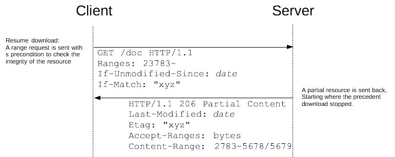 The client resumes the requests by indicating the range he needs and preconditions checking the validators of the partially obtained request.