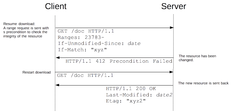 When the partially downloaded resource has been modified, the preconditions will fail and the resource will have to be downloaded again completely.