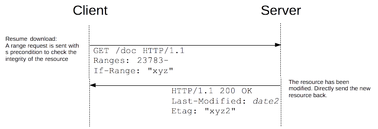 The If-Range headers allows the server to directly send back the complete resource if it has been modified, no need to send a 412 error and wait for the client to re-initiate the download.