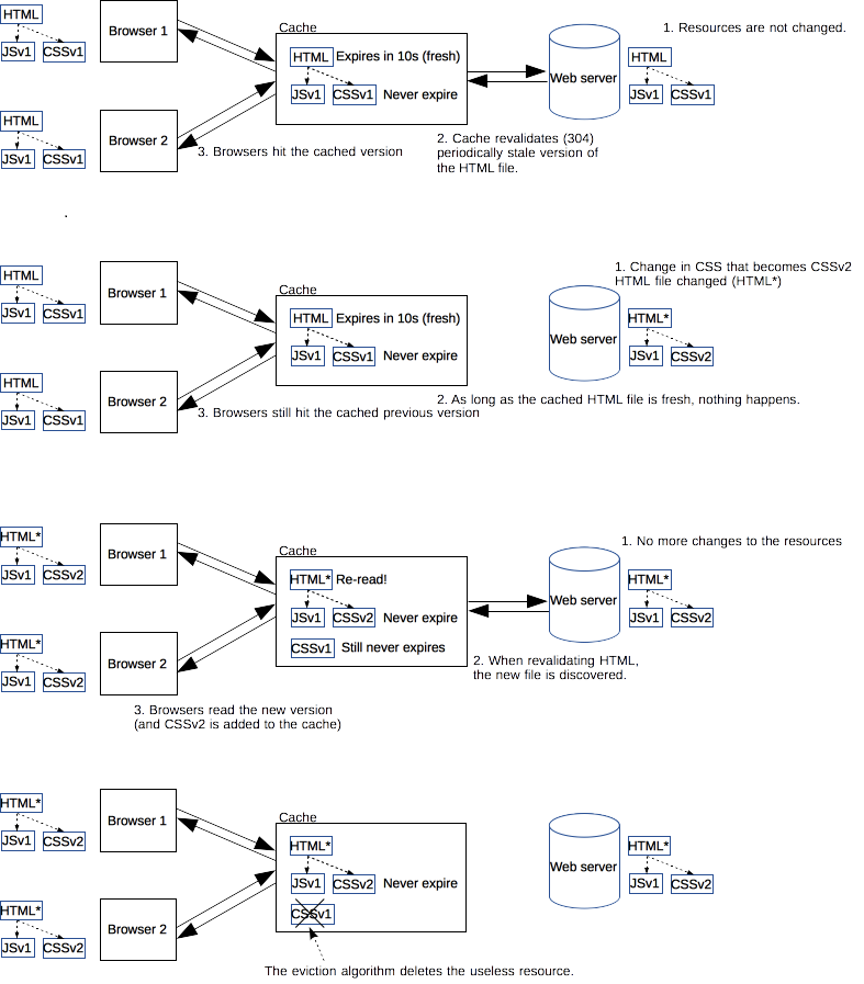 How the revved cache mechanism works. With minor typo fix to grammar issue: https://github.com/mdn/sprints/issues/2618