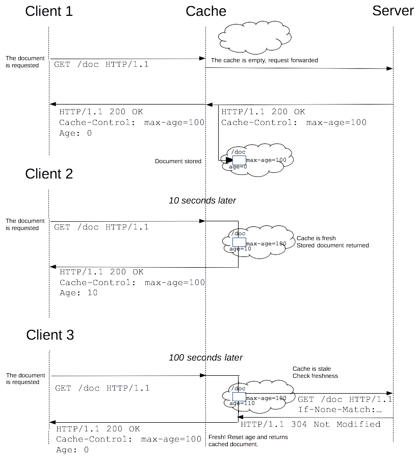 Show how a proxy cache acts when a doc is not cache, in the cache and fresh, in the cache and stale.