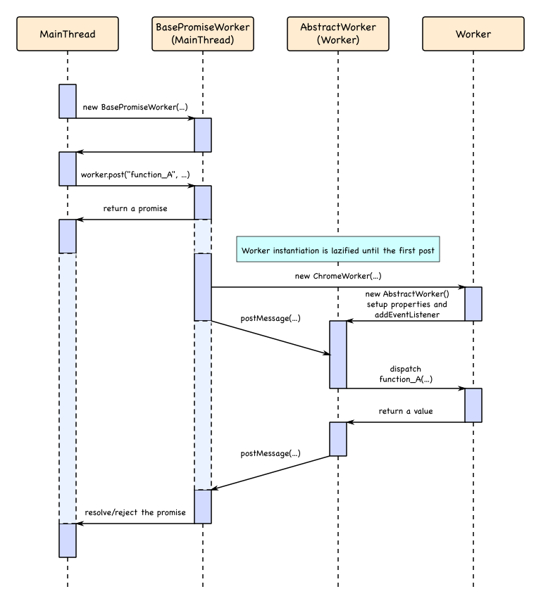 Describes how PromiseWorker works both in Main thread and Worker thread.