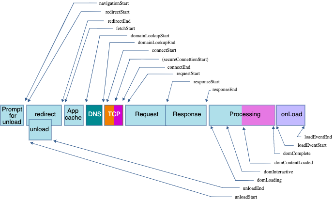 Navigation Timing event metrics