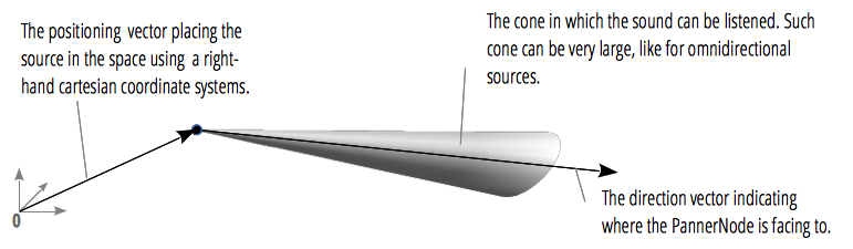 The PannerNode brings a spatial position and velocity and a directionality for a given signal.