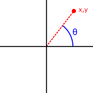 A simple diagram showing the angle returned by atan2(y, x)