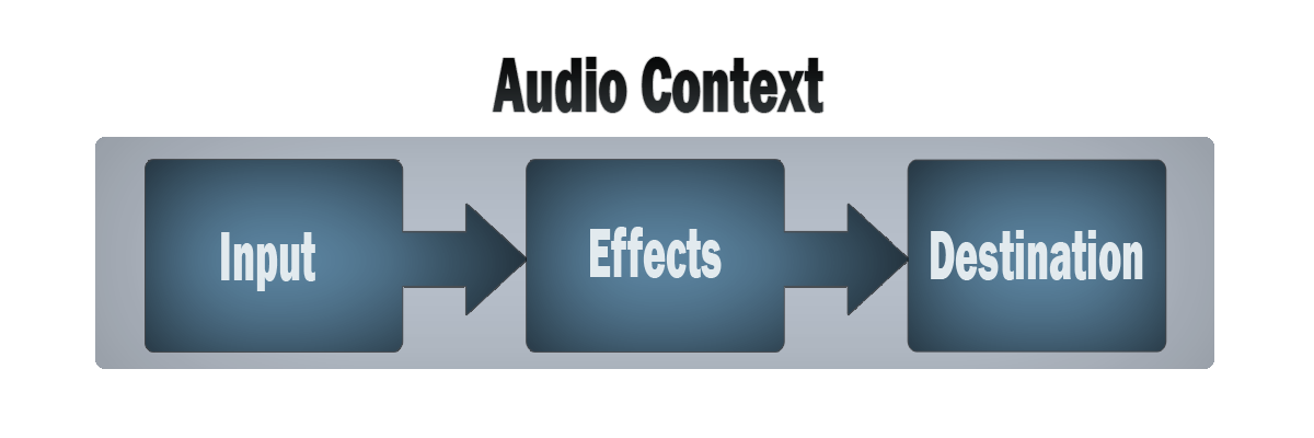 A simple box diagram with an outer box labeled Audio context, and three inner boxes labeled Sources, Effects and Destination. The three inner boxes have arrow between them pointing from left to right, indicating the flow of audio information.