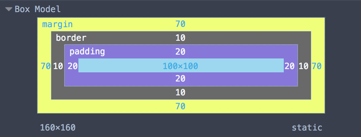 three boxes sat inside one another. From outside to in they are labelled margin, border and padding