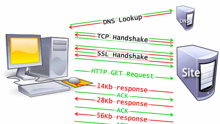 TCP slow start