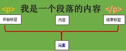 标签和元素的区别