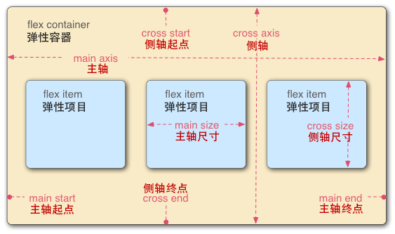 弹性布局相关名词