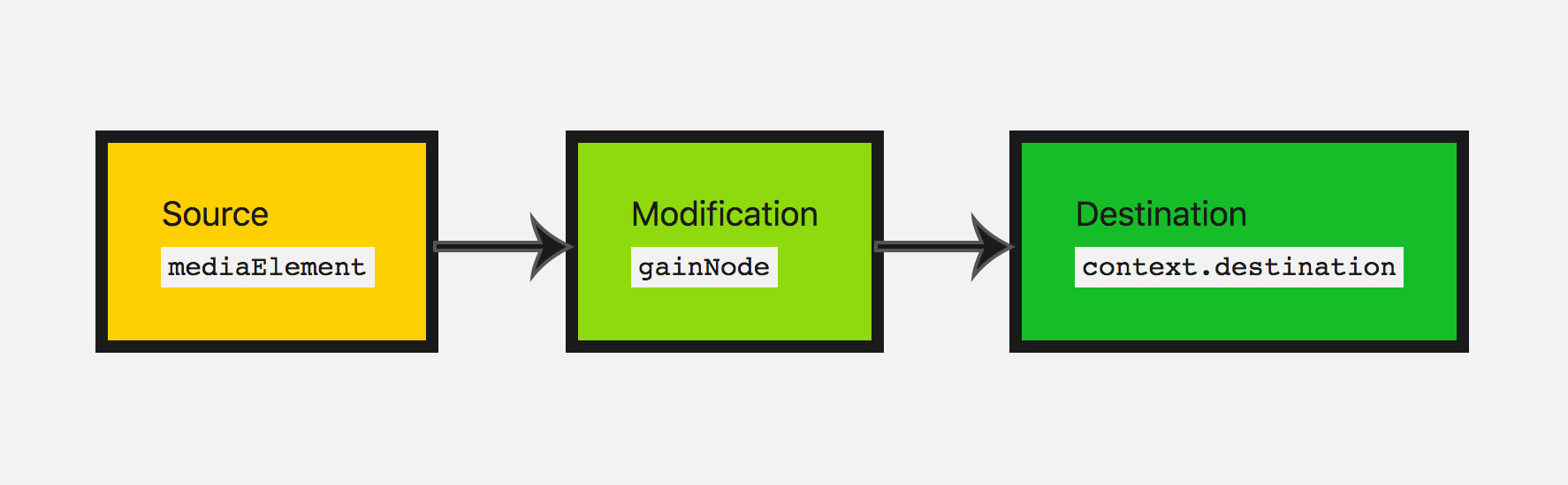 an audio graph with an audio element source, connected to a gain node that modifies the audio source, and then going to the default destination