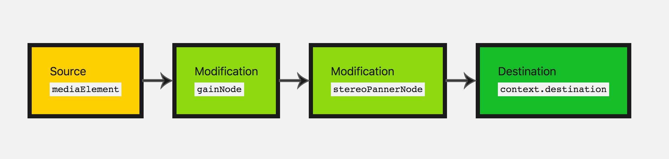 An image showing the audio graph showing an input node, two modification nodes (a gain node and a stereo panner node) and a destination node.