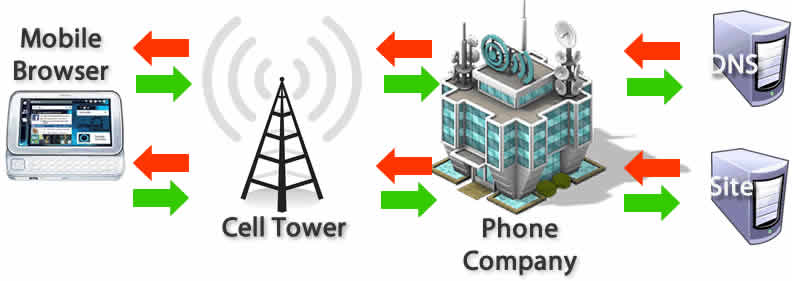 Mobile requests go first to the cell tower, then to a central phone company computer before being sent to the internet