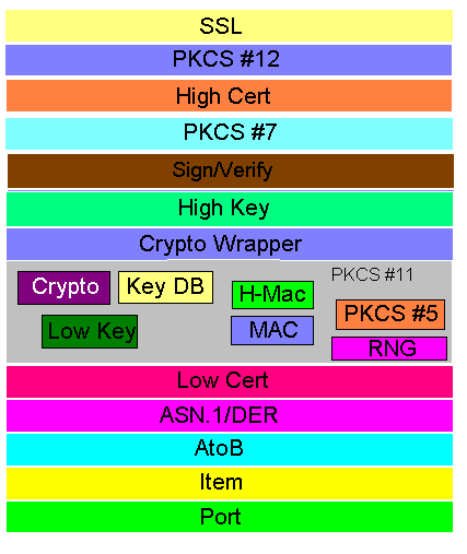 A diagram of the different layers that collectively make up "NSS". Dependencies are only permitted between siblings and layers below them.