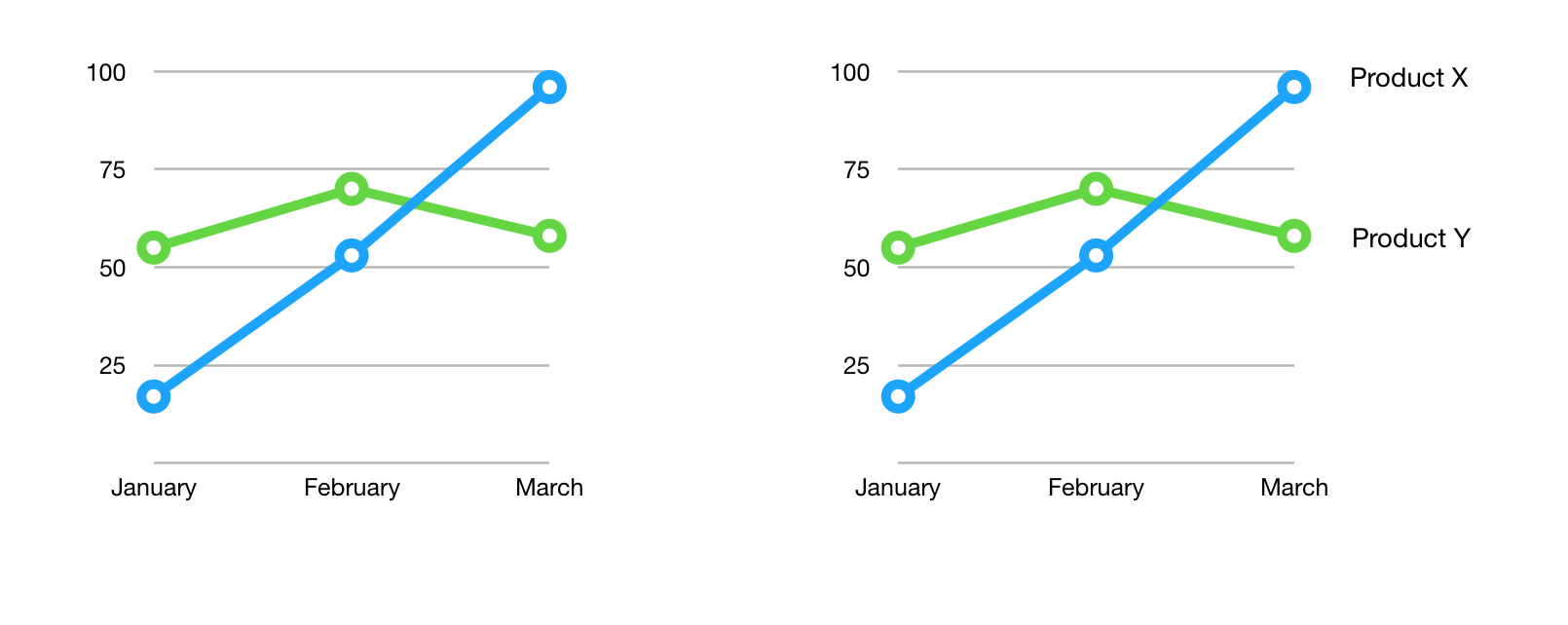 Two line charts, one with and one without labels