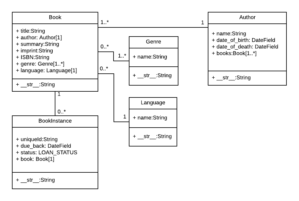 LocalLibrary Model UML with fixed Author multiplicity inside the Book class