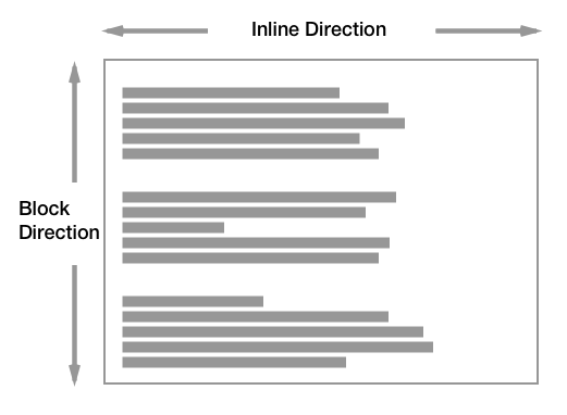 diagram showing the inline axis running horizontally, block axis vertically.