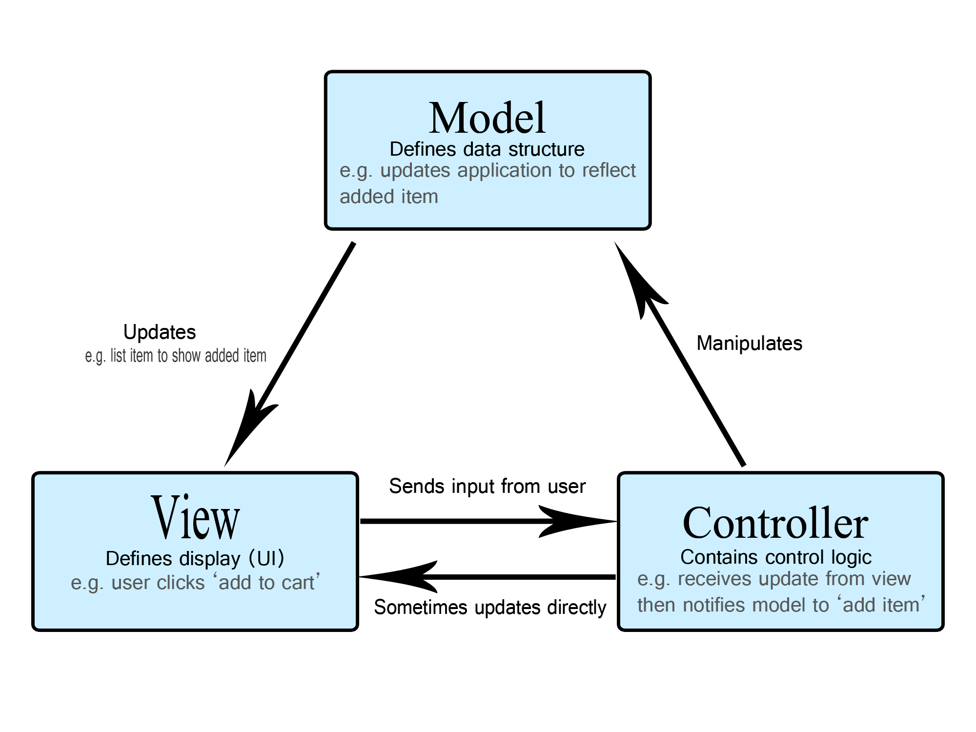 Diagram to show the different parts of the mvc architecture.