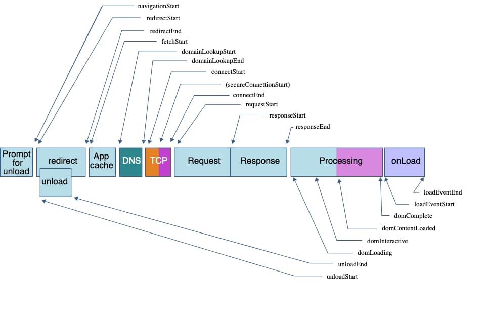 The various handlers that the navigation tiiming API can handle including Navigation timing API metrics Prompt for unload redirect unload App cache DNS TCP Request Response Processing onLoad navigationStart redirectStart redirectEnd fetchStart domainLookupEnd domainLookupStart connectStart (secureConnettionStart) connectEnd requestStart responseStart responseEnd unloadStart unloadEnd domLoading domInteractive domContentLoaded domComplete loadEventStart loadEventEnd