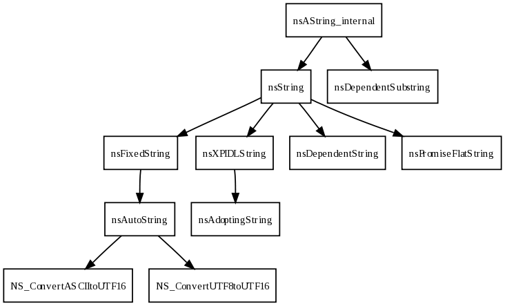 nsAString_internal-graph.png