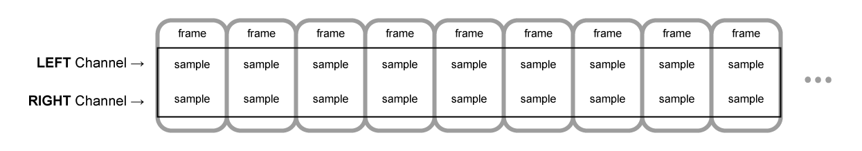 A diagram showing several frames in an audio buffer in a long line, each one containing two samples, as the buffer has two channels, it is stereo.