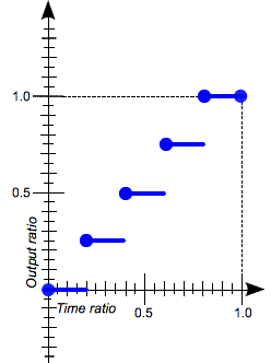 five steps, with no jumps, so 20% of the time is at the beginning state or 0% mark and the last 20% is at the final state, or 100% mark