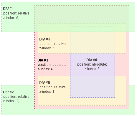 Example of stacking rules modified using z-index