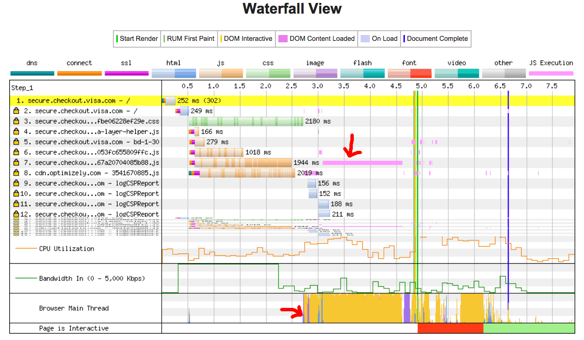 The main thread is occupied by the downloading, parsing and execution of a  javascript file - over a fast connection