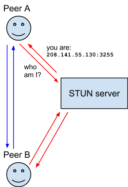 An interaction between two users of a WebRTC application involving a STUN server.