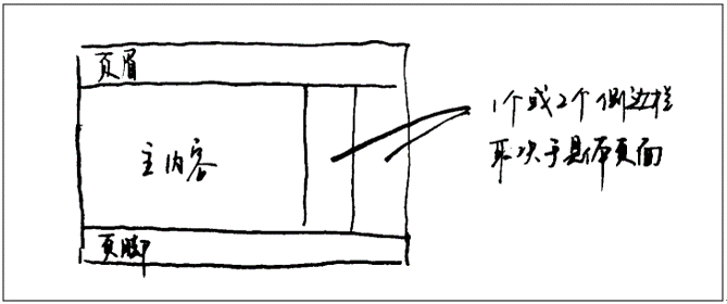 简单的页面布局示意图，有页眉、页脚、主内容、侧边栏。