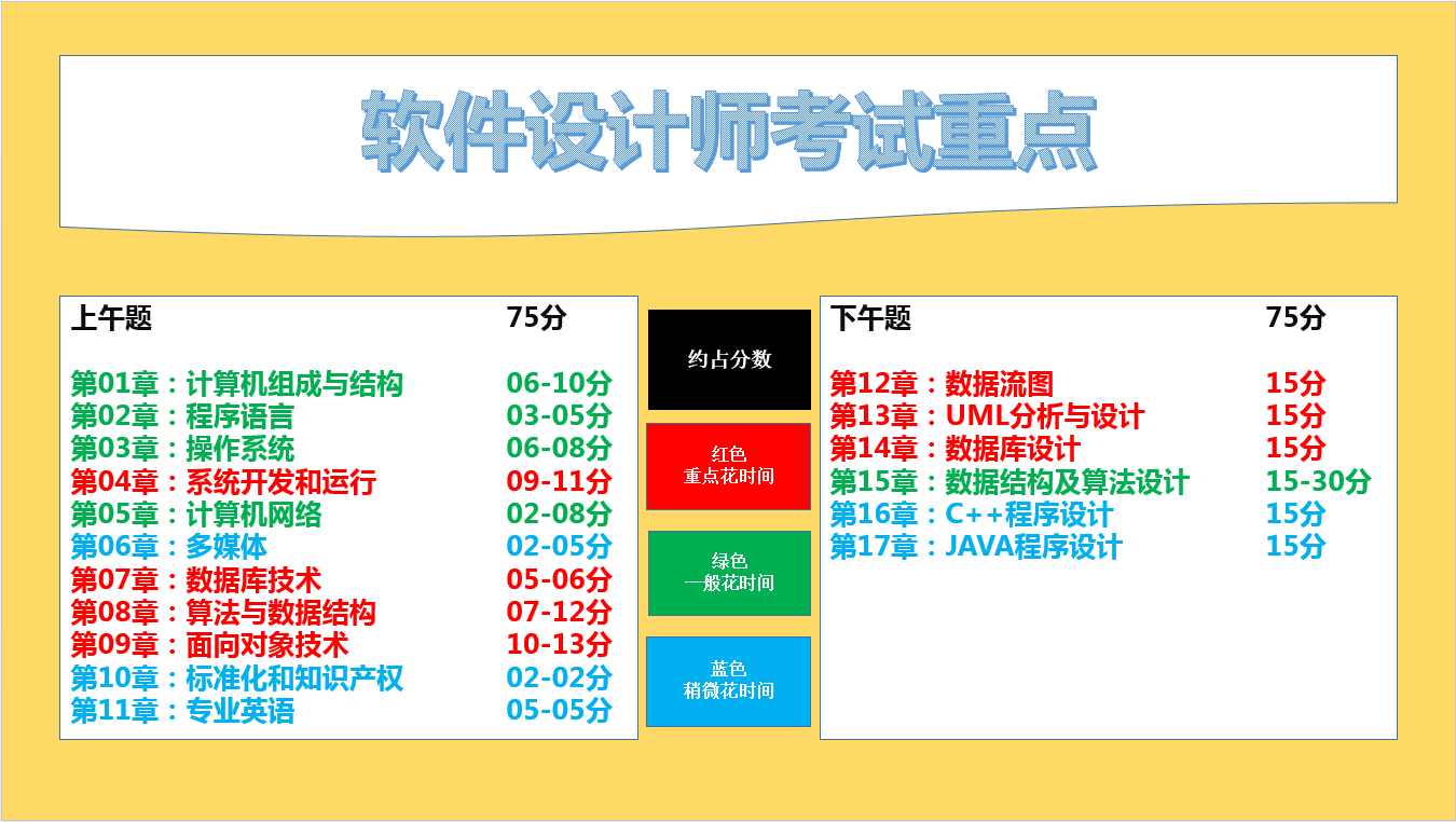 收集的軟件設計師資料,喜歡的可以收藏下,包含了軟考的一些知識點