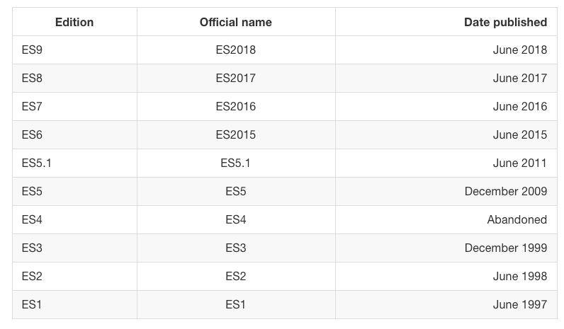 ECMAScript 对应的版本号及发布年月