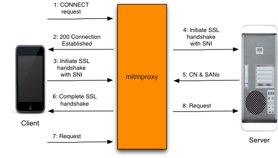 mitmproxy 显式HTTPS